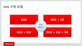Copyright © 2014 Oracle and/or its affiliates. All rights reserved. |
EMS 구축 모델
Oracle Confidential – Internal/Restricted/Highly Restricted 23
EMS
EMS + ESS
EMS + DR
EMS + ESS + DR
EMS
Model
 