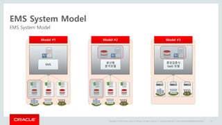 Copyright © 2014 Oracle and/or its affiliates. All rights reserved. |
EMS System Model
EMS System Model
Oracle Confidential – Internal/Restricted/Highly Restricted 37
Model #1
EMS
Model #2
분산형
분석모델
Model #3
중앙집중식
SaaS 모델
 
