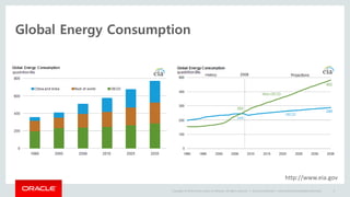 Copyright © 2014 Oracle and/or its affiliates. All rights reserved. |
Global Energy Consumption
Oracle Confidential – Internal/Restricted/Highly Restricted 4
http://www.eia.gov
 