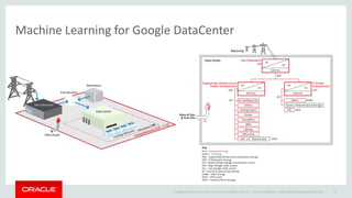 Copyright © 2014 Oracle and/or its affiliates. All rights reserved. |
Machine Learning for Google DataCenter
Oracle Confidential – Internal/Restricted/Highly Restricted 42
 