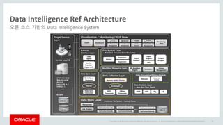 Copyright © 2014 Oracle and/or its affiliates. All rights reserved. |
Data Intelligence Ref Architecture
오픈 소스 기반의 Data Intelligence System
Oracle Confidential – Internal/Restricted/Highly Restricted 46
 