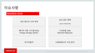 Copyright © 2014 Oracle and/or its affiliates. All rights reserved. |
이슈사항
Oracle Confidential – Internal/Restricted/Highly Restricted 8
BUSINESS ISSUE
CO2 관리 정책
[온실가스목표관리제]
에너지 저장 시스템 (ESS)
Energy Storage System
수요반응 (DR)
Demand Response
석유 에너지 가격 하락
전기자동차 신재생에너지 수요 증가
 