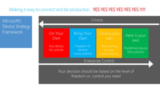 Your decision should be based on the level of
freedom vs. control you need
Here is your
own
On Your
Own
Choose your
own
Bring Your
Own
Choice
Enterprise Control
Microsoft’s
Device Strategy
Framework
Making it easy to connect and be productive… YES YES YES YES YES YES !!!!!
 