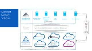 Common
Identity
Microsoft
Mobility
Solution
Cloud Services
Independent
Cloud App
Vendors
Specific product/service connections and data sync
Datacenter
 