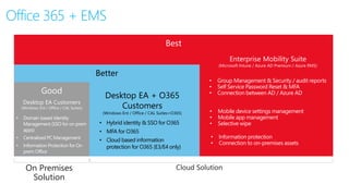Better
Office 365 + EMS
Desktop EA Customers
(Windows Ent / Office / CAL Suites)
Desktop EA + O365
Customers
(Windows Ent / Office / CAL Suites+O365)
Enterprise Mobility Suite
(Microsoft Intune / Azure AD Premium / Azure RMS)
• Domain based Identity
Management (SSO for on prem
apps)
• Centralized PC Management
• Information Protection for On
prem Office
• Hybrid identity & SSO for O365
• MFA for O365
• Cloud based information
protection for O365 (E3/E4 only)
• Group Management & Security / audit reports
• Self Service Password Reset & MFA
• Connection between AD / Azure AD
• Information protection
• Connection to on-premises assets
• Mobile device settings management
• Mobile app management
• Selective wipe
On Premises
Solution
Cloud Solution
 
