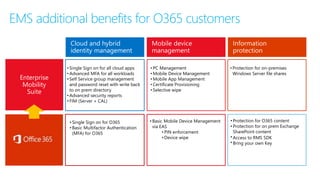 EMS additional benefits for O365 customers
Cloud and hybrid
identity management
Mobile device
management
Information
protection
Enterprise
Mobility
Suite
• Protection for O365 content
• Protection for on prem Exchange
SharePoint content
• Access to RMS SDK
• Bring your own Key
• Protection for on-premises
Windows Server file shares
• Basic Mobile Device Management
via EAS
• PIN enforcement
• Device wipe
• PC Management
• Mobile Device Management
• Mobile App Management
• Certificate Provisioning
• Selective wipe
• Single Sign on for O365
• Basic Multifactor Authentication
(MFA) for O365
• Single Sign on for all cloud apps
• Advanced MFA for all workloads
• Self Service group management
and password reset with write back
to on prem directory
• Advanced security reports
• FIM (Server + CAL)
 