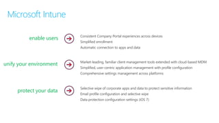 Microsoft Intune
enable users
unify your environment
protect your data
Market-leading, familiar client management tools extended with cloud-based MDM
Simplified, user-centric application management with profile configuration
Comprehensive settings management across platforms
Consistent Company Portal experiences across devices
Simplified enrollment
Automatic connection to apps and data
Selective wipe of corporate apps and data to protect sensitive information
Email profile configuration and selective wipe
Data protection configuration settings (iOS 7)
 