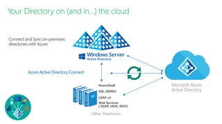 Azure Active Directory Connect
Microsoft Azure
Active Directory
Other Directories
PowerShell
LDAP v3
SQL (ODBC)
Web Services
( SOAP, JAVA, REST)
Your Directory on (and in…) the cloud
 