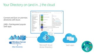 SaaS appsMicrosoft Azure
Active DirectoryOther Directories
Your Directory on (and in…) the cloud
 