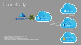 Cloud Ready
Integration
BYO Key
Sync
 