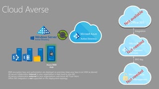 Cloud Averse
Integration
BYO Key
Sync
Azure RMS
Hub
 