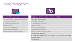 Device management
Intune standalone (cloud only)
Lightweight, agentless OR agent-based management
PC protection from malware
PC software update management
Software distribution
Proactive monitoring and alerts
Hardware and software inventory
Policies for Windows Firewall management
Intune standalone (cloud only) Configuration Manager integrated with Intune (hybrid)
Lightweight, agentless OR agent-based management Agent-based management only
PC protection from malware PC protection from malware
PC software update management PC software update management
Software distribution Software distribution
Proactive monitoring and alerts Proactive monitoring and alerts
Hardware and software inventory Hardware and software inventory
Policies for Windows Firewall management Policies for Windows Firewall management
Operating system deployment
PC, mobile device, Windows Server, Linux/Unix, Mac, and virtual desktop management
Power management
Custom reporting
 