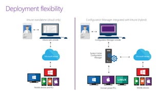 Mobile devices and PCs Mobile devices
System Center
Configuration
Manager
Domain joined PCs
Configuration Manager integrated with Intune (hybrid)Intune standalone (cloud only)
Deployment flexibility
IT IT
Intune web console Configuration Manager console
 