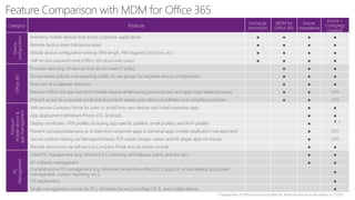 Category Feature
Exchange
ActiveSync
MDM for
Office 365
Intune
Standalone
Intune +
ConfigMgr
(Hybrid)
Device
configuration
Inventory mobile devices that access corporate applications ● ● ● ●
Remote factory reset (full device wipe) ● ● ● ●
Mobile device configuration settings (PIN length, PIN required, lock time, etc.) ● ● ● ●
Self-service password reset (Office 365 cloud only users) ● ● ● ●
Office365
Provides reporting on devices that do not meet IT policy ● ● ●
Group-based policies and reporting (ability to use groups for targeted device configuration) ● ● ●
Root cert and jailbreak detection ● ● ●
Remove Office 365 app data from mobile devices while leaving personal data and apps intact (selective wipe) ● ● 2015
Prevent access to corporate email and documents based upon device enrollment and compliance policies ● ● 2015
Premium
mobiledevice&
appmanagement
Self-service Company Portal for users to enroll their own devices and install corporate apps ● ●
App deployment (Windows Phone, iOS, Android) ● ●
Deploy certificates, VPN profiles (including app-specific profiles), email profiles, and Wi-Fi profiles ● ◐ *
Prevent cut/copy/paste/save as of data from corporate apps to personal apps (mobile application management) ● 2015
Secure content viewing via Managed browser, PDF viewer, Imager viewer, and AV player apps for Intune ● 2015
Remote device lock via self-service Company Portal and via admin console ● ●
PC
Management
Client PC management (e.g. Windows 8.1, inventory, antimalware, patch, policies, etc.) ● ●
PC software management ● ●
Comprehensive PC management (e.g. Windows Server/Linux/Mac OS X support, virtual desktop and power
management, custom reporting, etc.)
●
OS deployment ●
Single management console for PCs, Windows Server/Linux/Mac OS X, and mobile devices ●
* Deployment of VPN and email profiles for Android devices to be added in CY2015
 
