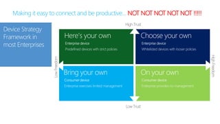 Device Strategy
Framework in
most Enterprises
LowFreedom
HighFreedom
LowTrust
High Trust
Making it easy to connect and be productive… NOT NOT NOT NOT NOT !!!!!
 