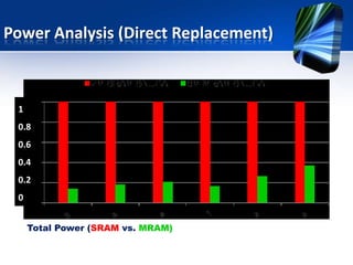 Power Analysis (Direct Replacement)

1
0.8
0.6
0.4
0.2
0
Total Power (SRAM vs. MRAM)

 