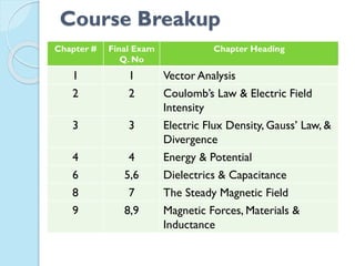 Course Breakup
Chapter # Final Exam
Q. No
Chapter Heading
1 1 Vector Analysis
2 2 Coulomb’s Law & Electric Field
Intensity
3 3 Electric Flux Density, Gauss’ Law, &
Divergence
4 4 Energy & Potential
6 5,6 Dielectrics & Capacitance
8 7 The Steady Magnetic Field
9 8,9 Magnetic Forces, Materials &
Inductance
 