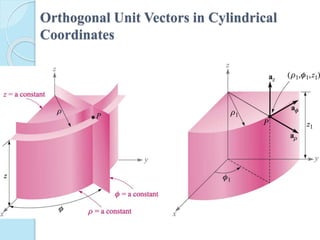 Orthogonal Unit Vectors in Cylindrical
Coordinates
 