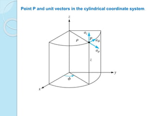 Point P and unit vectors in the cylindrical coordinate system.
 