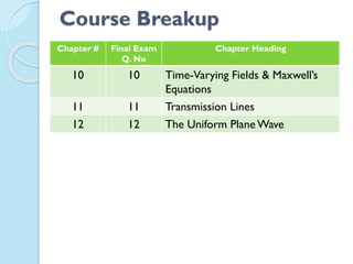 Course Breakup
Chapter # Final Exam
Q. No
Chapter Heading
10 10 Time-Varying Fields & Maxwell’s
Equations
11 11 Transmission Lines
12 12 The Uniform Plane Wave
 