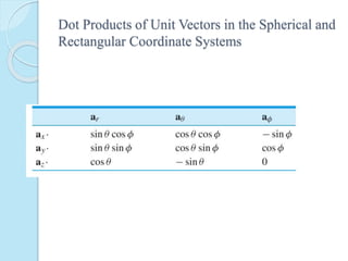 Dot Products of Unit Vectors in the Spherical and
Rectangular Coordinate Systems
 