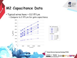 M2 Capacitance Data
• Typical wires have ~ 0.2 fF/mm
• Compare to 2 fF/mm for gate capacitance
0
50
100
150
200
250
300
350
400
0 500 1000 1500 2000
C
total
(aF/mm)
w (nm)
Isolated
M1, M3 planes
s = 320
s = 480
s = 640
s=
8
s = 320
s = 480
s = 640
s=
8
 