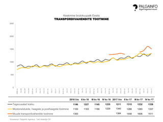 Koostanud: Palgainfo Agentuur, Tark tööandja OÜ
0
500
1000
1500
2000
2500
2009Ikv
IIkv09
IIIkv09
IVkv09
2010Ikv
IIkv10
IIIkv10
IVkv10
2011Ikv
IIkv11
IIIkv11
IVkv11
2012Ikv
IIkv12
IIIkv12
IVkv12
2013Ikv
IIkv13
IIIkv13
IVkv13
2014Ikv
IIkv14
IIIkv14
IVkv14
2015Ikv
IIkv15
IIIkv15
IVkv15
2016Ikv
IIkv16
IIIkv16
IVkv16
2017Ikv
IIkv17
IIIkv17
IVkv17
Keskmine brutokuupalk Eestis
TRANSPORDIVAHENDITE TOOTMINE
Tegevusalad kokku
Mootorsõidukite, haagiste ja poolhaagiste tootmine
Muude transpordivahendite tootmine
2016 I kv II kv 16 III kv 16 IV kv 16 2017 I kv II kv 17 III kv 17 IV kv 17
1146 1227 1145 1235 1211 1315 1232 1338
1100 1163 1166 1229 1340 1288 1283 1337
1300 1384 1448 1606 1511
 