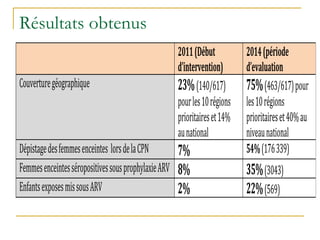 Résultats obtenus
2011(Début
d’intervention)
2014(période
d’evaluation
Couverturegéographique 23%(140/617)
pourles10régions
prioritaireset14%
aunational
75%(463/617)pour
les10régions
prioritaireset40%au
niveaunational
Dépistagedesfemmesenceintes lorsdelaCPN 7% 54%(176339)
FemmesenceintesséropositivessousprophylaxieARV 8% 35%(3043)
EnfantsexposesmissousARV 2% 22%(569)
 