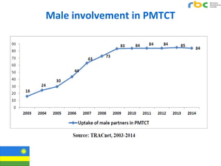 Male involvement in PMTCT
 