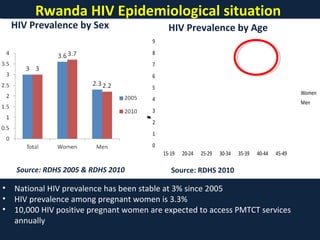 • National HIV prevalence has been stable at 3% since 2005
• HIV prevalence among pregnant women is 3.3%
• 10,000 HIV posi...