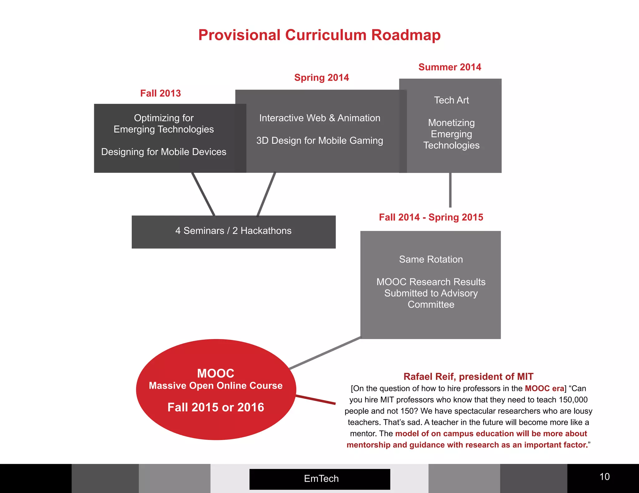 Emerging Media 10EmTech
Rafael Reif, president of MIT
[On the question of how to hire professors in the MOOC era] “Can
you hire MIT professors who know that they need to teach 150,000
people and not 150? We have spectacular researchers who are lousy
teachers. That’s sad. A teacher in the future will become more like a
mentor. The model of on campus education will be more about
mentorship and guidance with research as an important factor.”
Optimizing for
Emerging Technologies
Designing for Mobile Devices
Interactive Web & Animation
3D Design for Mobile Gaming
Tech Art
Monetizing
Emerging
Technologies
4 Seminars / 2 Hackathons
Fall 2014 - Spring 2015
Same Rotation
MOOC Research Results
Submitted to Advisory
Committee
MOOC
Massive Open Online Course
Fall 2015 or 2016
Summer 2014
Spring 2014
Fall 2013
Provisional Curriculum Roadmap
 