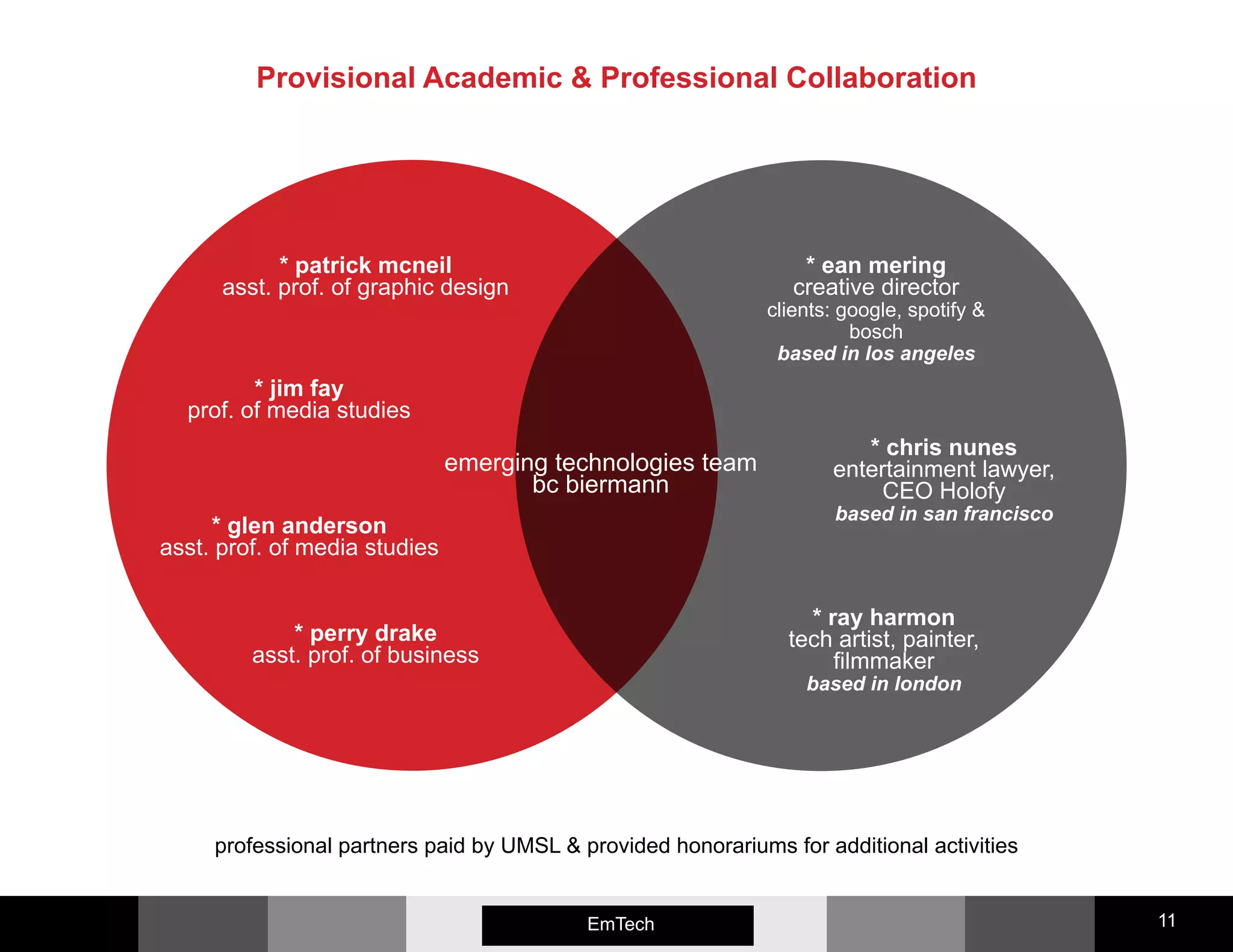 Provisional Academic & Professional Collaboration
Emerging Media 11
v
* patrick mcneil
asst. prof. of graphic design
* perry drake
asst. prof. of business
* ean mering
creative director
clients: google, spotify &
bosch
based in los angeles
* ray harmon
tech artist, painter,
filmmaker
based in london
* chris nunes
entertainment lawyer,
CEO Holofy
based in san francisco
emerging technologies team
bc biermann
* jim fay
prof. of media studies
* glen anderson
asst. prof. of media studies
professional partners paid by UMSL & provided honorariums for additional activities
EmTech
 