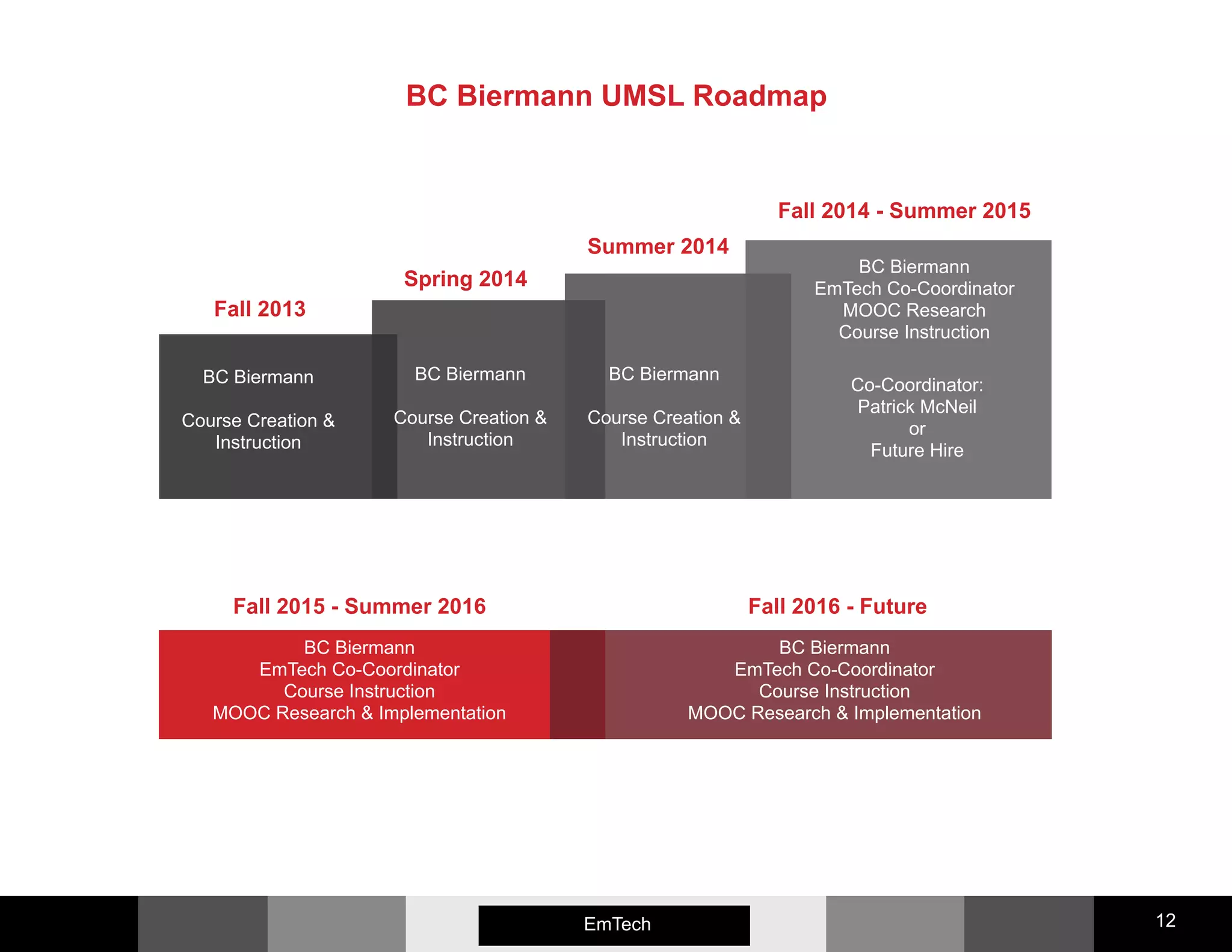 BC Biermann UMSL Roadmap
Emerging Media 12
BC Biermann
Course Creation &
Instruction
BC Biermann
EmTech Co-Coordinator
MOOC Research
Course Instruction
Summer 2014
Spring 2014
Fall 2013
Fall 2014 - Summer 2015
BC Biermann
Course Creation &
Instruction
BC Biermann
Course Creation &
Instruction
Fall 2016 - FutureFall 2015 - Summer 2016
Co-Coordinator:
Patrick McNeil
or
Future Hire
BC Biermann
EmTech Co-Coordinator
Course Instruction
MOOC Research & Implementation
BC Biermann
EmTech Co-Coordinator
Course Instruction
MOOC Research & Implementation
EmTech
 