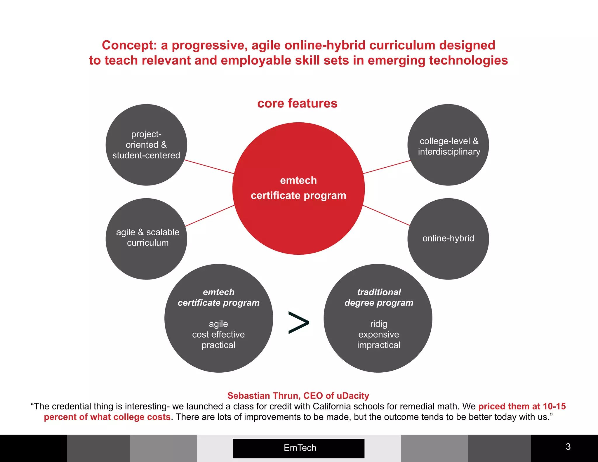 Emerging Media 3EmTech
Concept: a progressive, agile online-hybrid curriculum designed
to teach relevant and employable skill sets in emerging technologies
Sebastian Thrun, CEO of uDacity
“The credential thing is interesting- we launched a class for credit with California schools for remedial math. We priced them at 10-15
percent of what college costs. There are lots of improvements to be made, but the outcome tends to be better today with us.”
core features
emtech
certificate program
online-hybrid
agile & scalable
curriculum
college-level &
interdisciplinary
project-
oriented &
student-centered
emtech
certificate program
agile
cost effective
practical
traditional
degree program
ridig
expensive
impractical
>
 