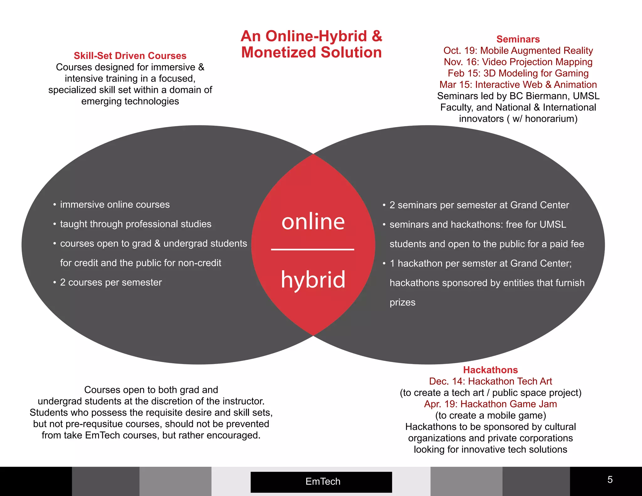 Emerging Media 5EmTech
online
hybrid
•	immersive online courses
•	taught through professional studies
•	courses open to grad & undergrad students
for credit and the public for non-credit
•	2 courses per semester
•	2 seminars per semester at Grand Center
•	seminars and hackathons: free for UMSL
students and open to the public for a paid fee
•	1 hackathon per semster at Grand Center;
hackathons sponsored by entities that furnish
prizes
Seminars
Oct. 19: Mobile Augmented Reality
Nov. 16: Video Projection Mapping
Feb 15: 3D Modeling for Gaming
Mar 15: Interactive Web & Animation
Seminars led by BC Biermann, UMSL
Faculty, and National & International
innovators ( w/ honorarium)
Hackathons
Dec. 14: Hackathon Tech Art
(to create a tech art / public space project)
Apr. 19: Hackathon Game Jam
(to create a mobile game)
Hackathons to be sponsored by cultural
organizations and private corporations
looking for innovative tech solutions
Skill-Set Driven Courses
Courses designed for immersive &
intensive training in a focused,
specialized skill set within a domain of
emerging technologies
Courses open to both grad and
undergrad students at the discretion of the instructor.
Students who possess the requisite desire and skill sets,
but not pre-requsitue courses, should not be prevented
from take EmTech courses, but rather encouraged.
An Online-Hybrid &
Monetized Solution
 
