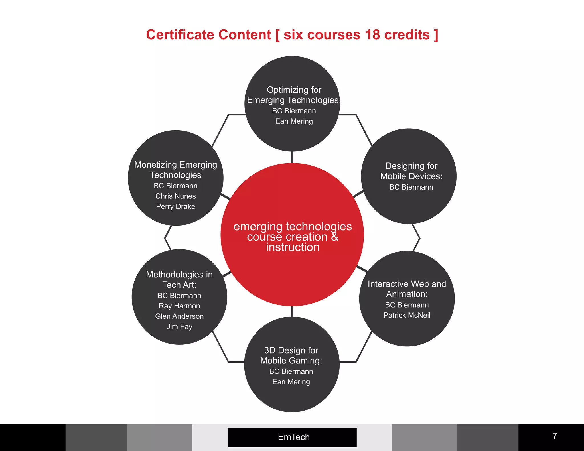 Emerging Media 7EmTech
emerging technologies
course creation &
instruction
Methodologies in
Tech Art:
BC Biermann
Ray Harmon
Glen Anderson
Jim Fay
Designing for
Mobile Devices:
BC Biermann
3D Design for
Mobile Gaming:
BC Biermann
Ean Mering
Interactive Web and
Animation:
BC Biermann
Patrick McNeil
Optimizing for
Emerging Technologies:
BC Biermann
Ean Mering
Certificate Content [ six courses 18 credits ]
Monetizing Emerging
Technologies
BC Biermann
Chris Nunes
Perry Drake
 