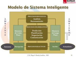 © Dr. Hugo A. Banda Gamboa - 2015 10
Análisis
Razonamiento
Predicción
Planificación
Negociación
Comunicación
PROCESOS DELIBERATIVOS
PROCESOS REFLEXIVOS
PROCESOS REACTIVOS
Memoria
de Corto
Plazo
Memoria
de Largo
Plazo
Percepción AcciónSensores Actuadores
A
M
B
I
E
N
T
E
A
M
B
I
E
N
T
E
 
