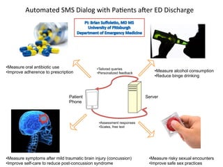 Automated	
  SMS	
  Dialog	
  with	
  PaKents	
  arer	
  ED	
  Discharge	
  




• Measure oral antibiotic use                  • Tailored queries
• Improve adherence to prescription            • Personalized feedback
                                                                             • Measure alcohol consumption
                                                                             • Reduce binge drinking



                                Patient                                  Server
                                Phone



                                                • Assessment responses
                                                • Scales, free text




• Measure symptoms after mild traumatic brain injury (concussion)         • Measure risky sexual encounters
• Improve self-care to reduce post-concussion syndrome                    • Improve safe sex practices
 