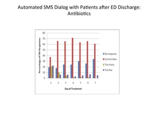 Automated	
  SMS	
  Dialog	
  with	
  PaKents	
  arer	
  ED	
  Discharge:	
  
                          AnKbioKcs	
  
 