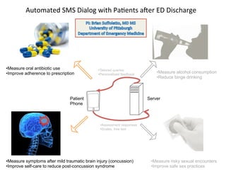 Automated	
  SMS	
  Dialog	
  with	
  PaKents	
  arer	
  ED	
  Discharge	
  




• Measure oral antibiotic use                  • Tailored queries
• Improve adherence to prescription            • Personalized feedback
                                                                             • Measure alcohol consumption
                                                                             • Reduce binge drinking



                                Patient                                  Server
                                Phone



                                                • Assessment responses
                                                • Scales, free text




• Measure symptoms after mild traumatic brain injury (concussion)         • Measure risky sexual encounters
• Improve self-care to reduce post-concussion syndrome                    • Improve safe sex practices
 