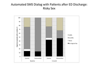Automated	
  SMS	
  Dialog	
  with	
  PaKents	
  arer	
  ED	
  Discharge:	
  	
  
                              Risky	
  Sex	
  

                                                                   100	
  

                                                                     90	
  

                                                                     80	
  
     Vaginal	
  sex	
  episodes	
  with	
  a	
  condom,	
  %	
  




                                                                     70	
  

                                                                     60	
  
                                                                                                                                                                   100%	
  
                                                                     50	
  
                                                                                                                                                                   1%-­‐99%	
  

                                                                     40	
                                                                                          None	
  

                                                                                                                                                                   No	
  Vaginal	
  Sex	
  
                                                                     30	
  

                                                                     20	
  

                                                                     10	
  

                                                                       0	
  
                                                                               Control	
               IntervenKon	
     Control	
               IntervenKon	
  
                                                                                             Baseline	
                                3-­‐month	
  
 