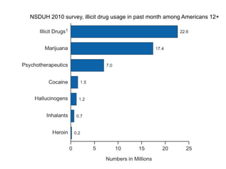 NSDUH 2010 survey, illicit drug usage in past month among Americans 12+
 