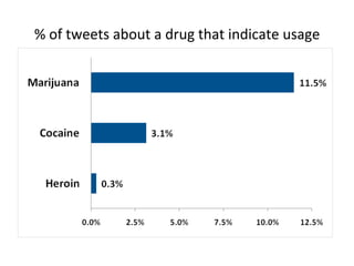 %	
  of	
  tweets	
  about	
  a	
  drug	
  that	
  indicate	
  usage	
  
 