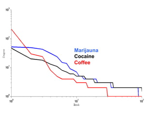 Marijauna
Cocaine
Coffee
 