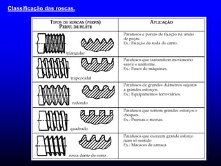 Classificação das roscas.
 