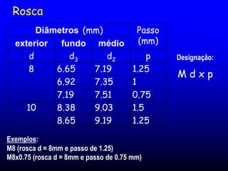 Diâmetros (mm) Passo
(mm)
exterior fundo médio
d d3 d2 p
8 6.65 7.19 1.25
6.92 7.35 1
7.19 7.51 0.75
10 8.38 9.03 1.5
8.65 9.19 1.25
Exemplos:
M8 (rosca d = 8mm e passo de 1.25)
M8x0.75 (rosca d = 8mm e passo de 0.75 mm)
Designação:
M d x p
Rosca
 