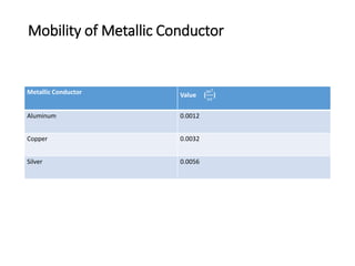 Mobility of Metallic Conductor
Metallic Conductor Value (
𝑚2
𝑣𝑠
)
Aluminum 0.0012
Copper 0.0032
Silver 0.0056
 