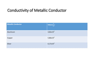Conductivity of Metallic Conductor
Metallic Conductor Value (
𝑺
𝒎
)
Aluminum 3.82x107
Copper 5.80x107
Silver 6.17x107
 