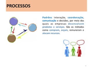 35 
Padrões interação, coordenação, comunicação e decisões, por meio dos quais as empresas desenvolvem produtos e serviços. São os métodos como compram, orçam, remuneram e alocam recursos. 
PROCESSOS  
