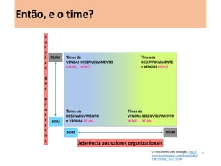 Aderência aos valores organizacionais 
encaixe 
dos 
processos 
BOM 
BOM 
RUIM 
RUIM 
43 
Então, e o time? 
O crescimento pela Inovação, http://www.livrariasaraiva.com.br/produto/138779?PAC_ID=127108 
Times de VENDAS NOVO 
DESENVOLVIMENTO ATUAL 
Times de DESENVOLVIMENTO e VENDAS ATUAL 
Times de DESENVOLVIMENTO e VENDAS NOVO 
Times de VENDAS ATUAL 
DESENVOLVIMENTO NOVO  